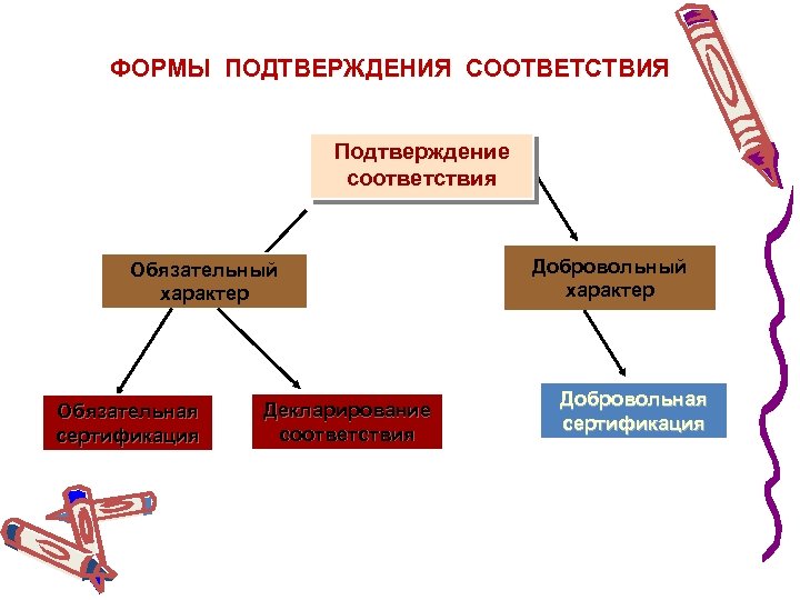 ФОРМЫ ПОДТВЕРЖДЕНИЯ СООТВЕТСТВИЯ Подтверждение соответствия Обязательный характер Обязательная сертификация Декларирование соответствия Добровольный характер Добровольная