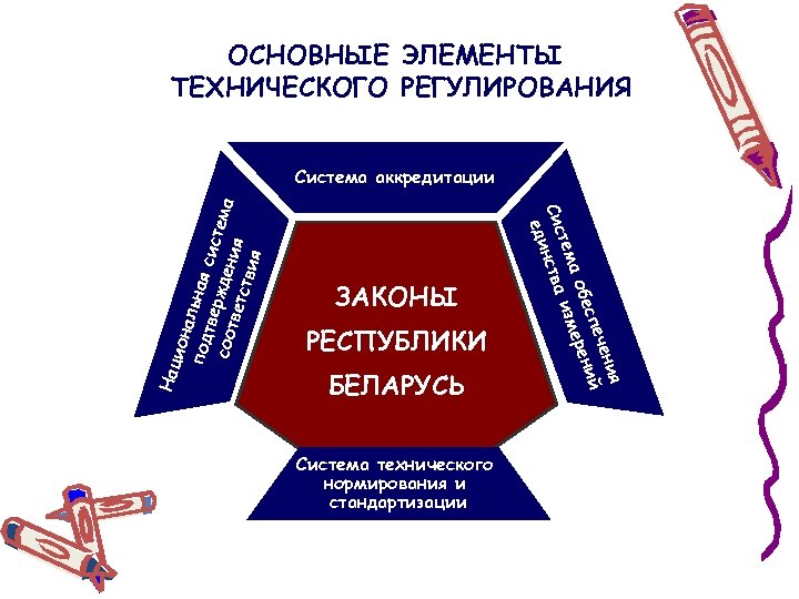 ОСНОВНЫЕ ЭЛЕМЕНТЫ ТЕХНИЧЕСКОГО РЕГУЛИРОВАНИЯ Нац ЗАКОНЫ РЕСПУБЛИКИ БЕЛАРУСЬ Система технического нормирования и стандартизации я