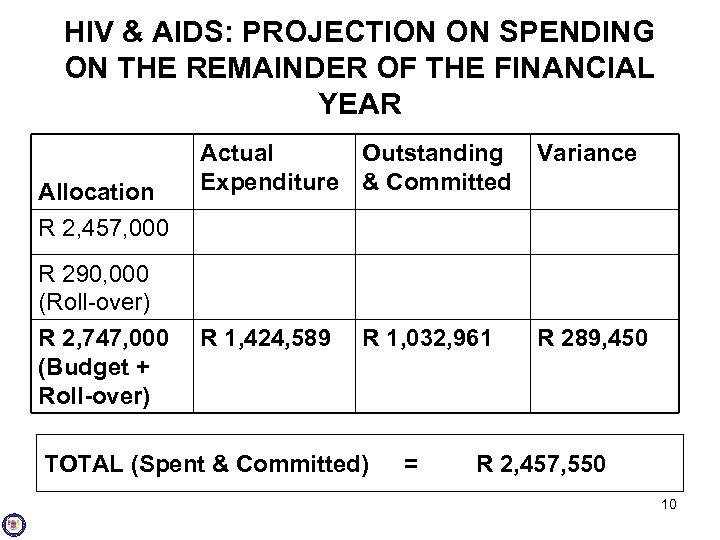 HIV & AIDS: PROJECTION ON SPENDING ON THE REMAINDER OF THE FINANCIAL YEAR Allocation