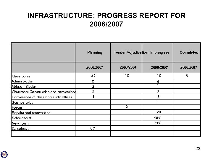 INFRASTRUCTURE: PROGRESS REPORT FOR 2006/2007 Planning 2006/2007 Classrooms Admin blocks Ablution Blocks Classroom Construction