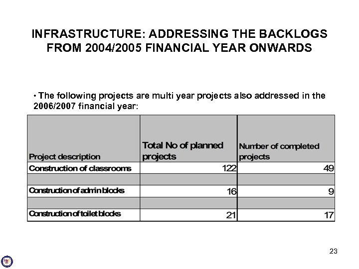 INFRASTRUCTURE: ADDRESSING THE BACKLOGS FROM 2004/2005 FINANCIAL YEAR ONWARDS • The following projects are