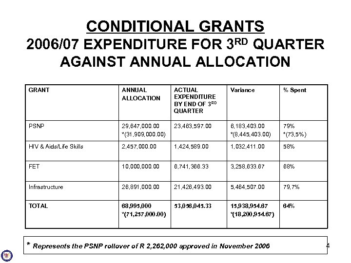 CONDITIONAL GRANTS 2006/07 EXPENDITURE FOR 3 RD QUARTER AGAINST ANNUAL ALLOCATION GRANT ANNUAL ALLOCATION