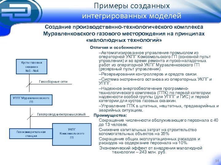 Примеры созданных интегрированных моделей Создание производственно-технологического комплекса Муравленковского газового месторождения на принципах «малолюдных технологий»