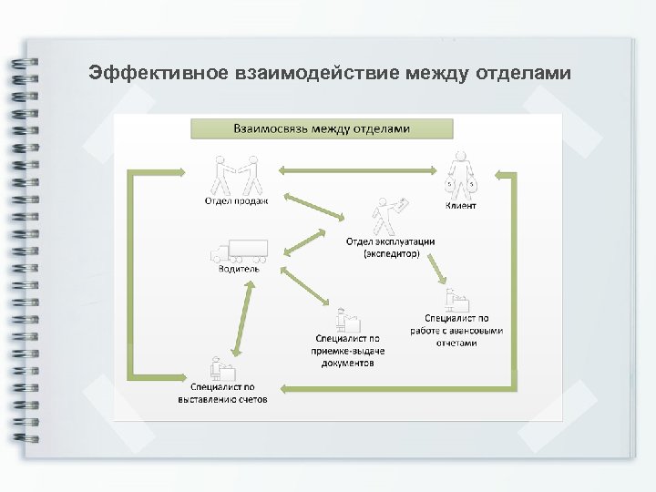 Между подразделение. Взаимодействие между отделами. Отсутствие взаимодействия между подразделениями. Взаимодействие между отделами организации. Процесс взаимодействия между отделами.