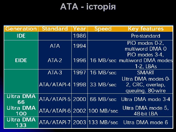 ATA - історія 