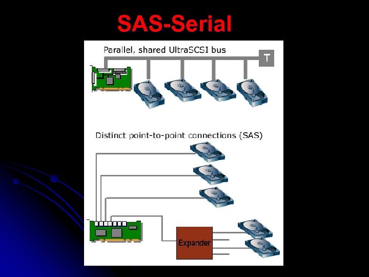 SAS-Serial 