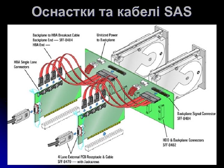 Оснастки та кабелі SAS 