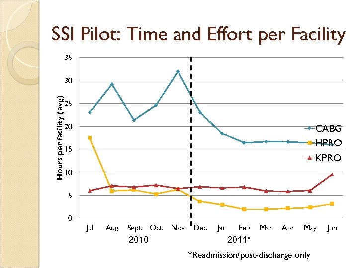 SSI Pilot: Time and Effort per Facility 35 Hours per facility (avg) 30 25