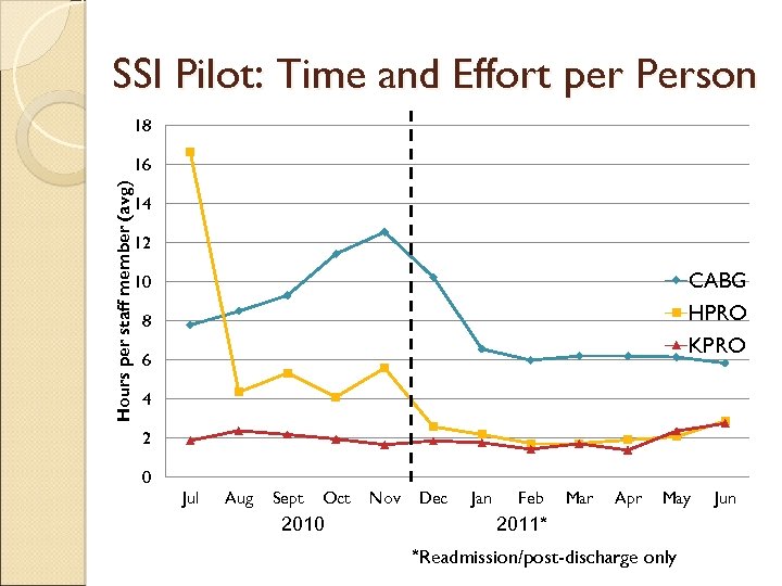 SSI Pilot: Time and Effort per Person 18 Hours per staff member (avg) 16