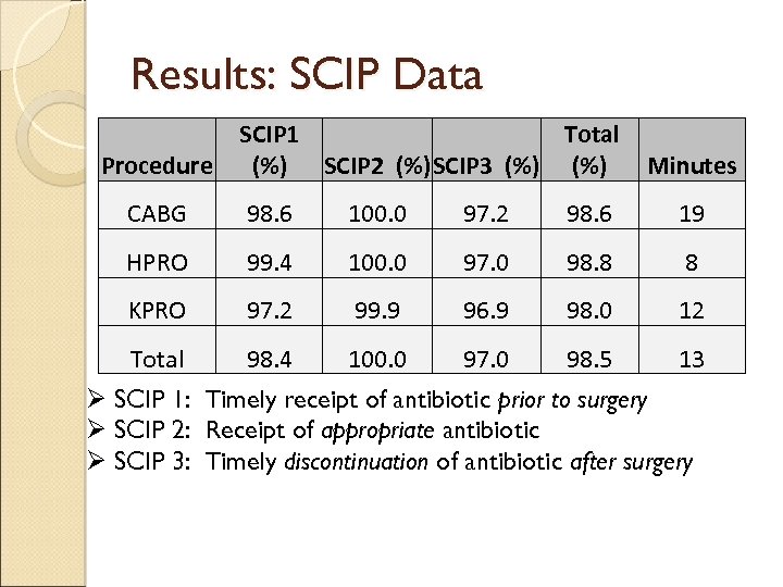 Results: SCIP Data Procedure SCIP 1 Total (%) SCIP 2 (%)SCIP 3 (%) Minutes