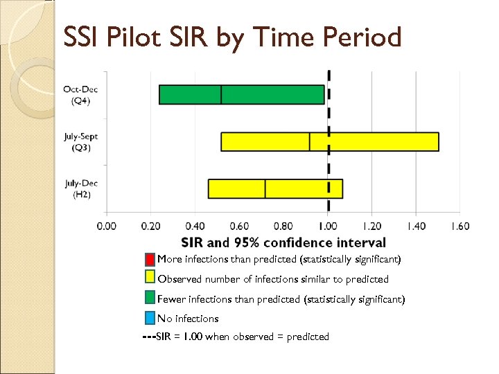 SSI Pilot SIR by Time Period More infections than predicted (statistically significant) Observed number