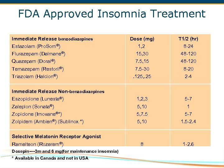 FDA Approved Insomnia Treatment Immediate Release benzodiazepines Dose (mg) T 1/2 (hr) 1, 2
