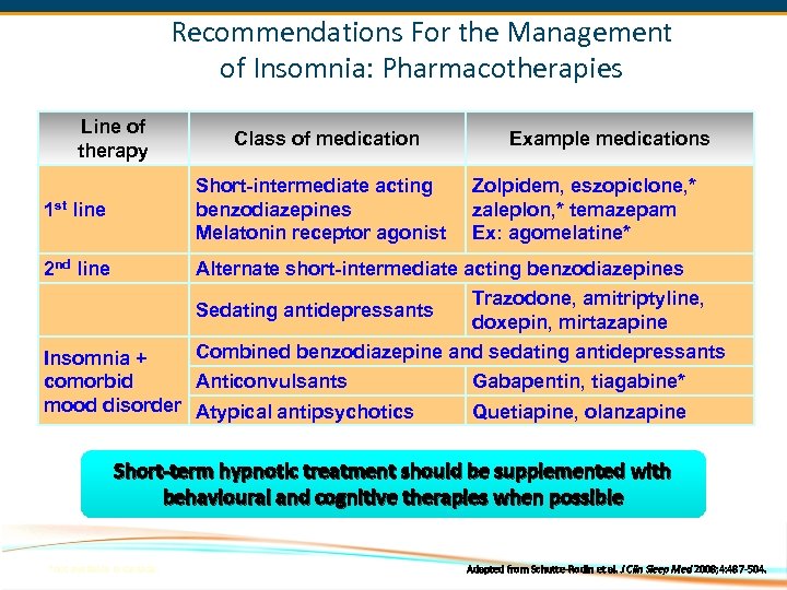 Recommendations For the Management of Insomnia: Pharmacotherapies Line of therapy Class of medication Example