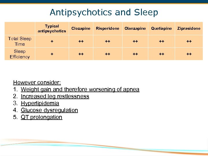 Antipsychotics and Sleep Typical antipsychotics Clozapine Risperidone Olanzapine Quetiapine Ziprasidone Total Sleep Time +