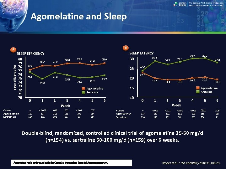 Agomelatine and Sleep Efficiency (%) A B SLEEP EFFICIENCY 80 78. 3 79 77.