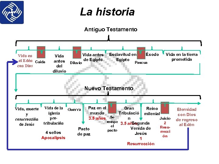 La historia Antiguo Testamento Vida en el Edén Caida con Dios Vida antes Diluvio
