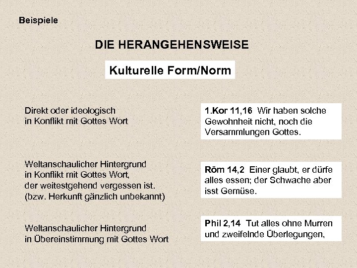 Beispiele DIE HERANGEHENSWEISE Kulturelle Form/Norm Direkt oder ideologisch in Konflikt mit Gottes Wort Weltanschaulicher