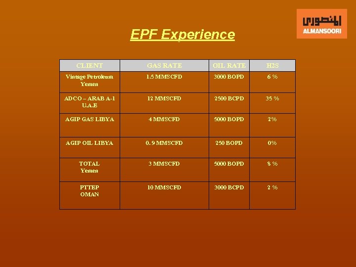 EPF Experience CLIENT GAS RATE OIL RATE H 2 S Vintage Petroleum Yemen 1.