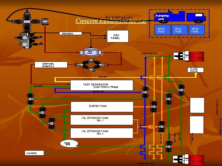 KILL & TEST & FLUSH LINE Crescent Equipment lay out Pumping unit ACID TANK