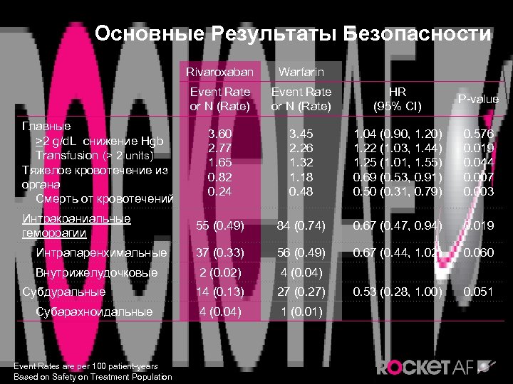 Основные Результаты Безопасности Rivaroxaban Warfarin Event Rate or N (Rate) HR (95% CI) P-value