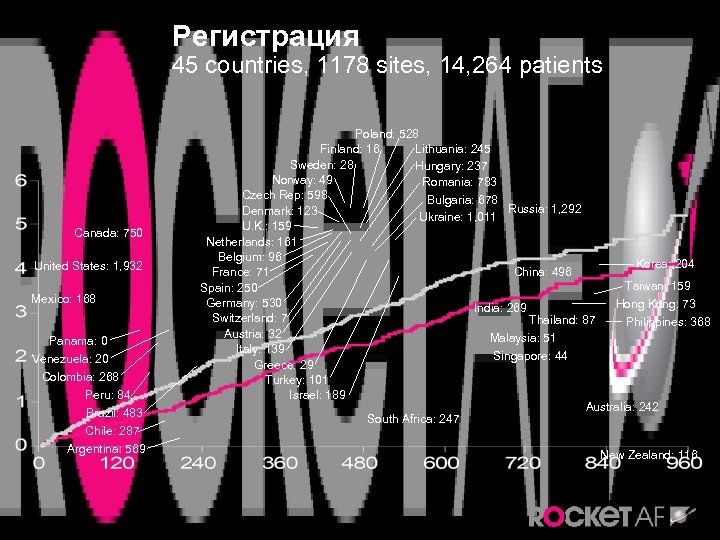 Регистрация 45 countries, 1178 sites, 14, 264 patients Canada: 750 United States: 1, 932