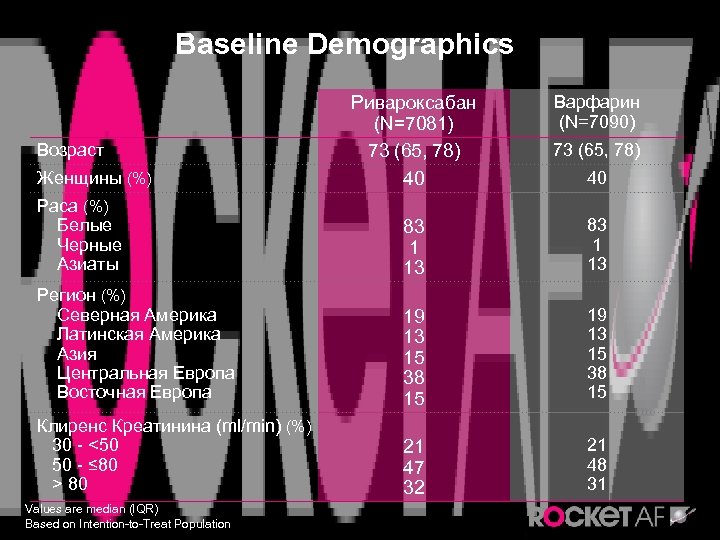 Baseline Demographics Возраст Женщины (%) Ривароксабан (N=7081) 73 (65, 78) 40 Варфарин (N=7090) 73