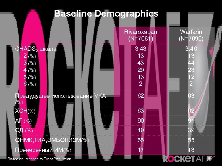 Baseline Demographics Rivaroxaban (N=7081) Warfarin (N=7090) 3. 48 13 43 29 13 2 3.