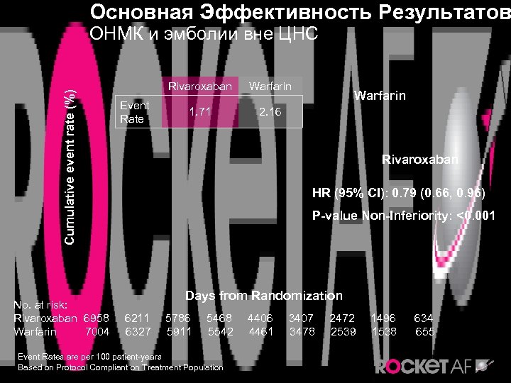Основная Эффективность Результатов Cumulative event rate (%) ОНМК и эмболии вне ЦНС No. at