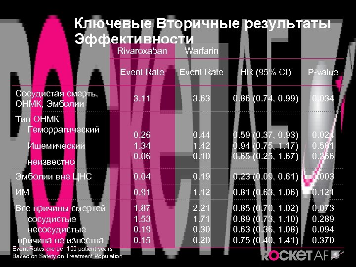 Ключевые Вторичные результаты Эффективности Rivaroxaban Warfarin Event Rate HR (95% CI) P-value 3. 11
