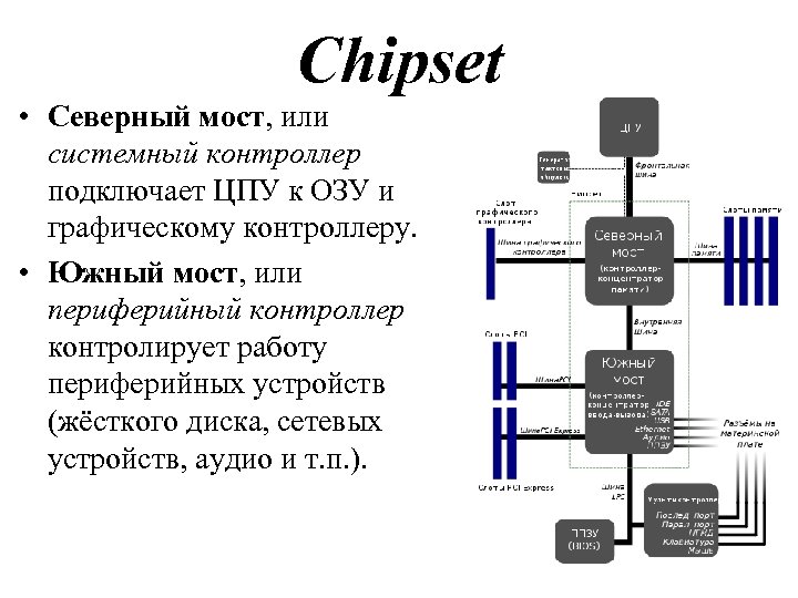 Chipset • Северный мост, или системный контроллер подключает ЦПУ к ОЗУ и графическому контроллеру.