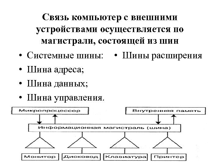  • • Cвязь компьютер с внешними устройствами осуществляется по магистрали, состоящей из шин