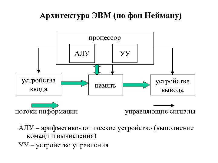 Архитектура ЭВМ (по фон Нейману) процессор АЛУ устройства ввода потоки информации УУ память устройства