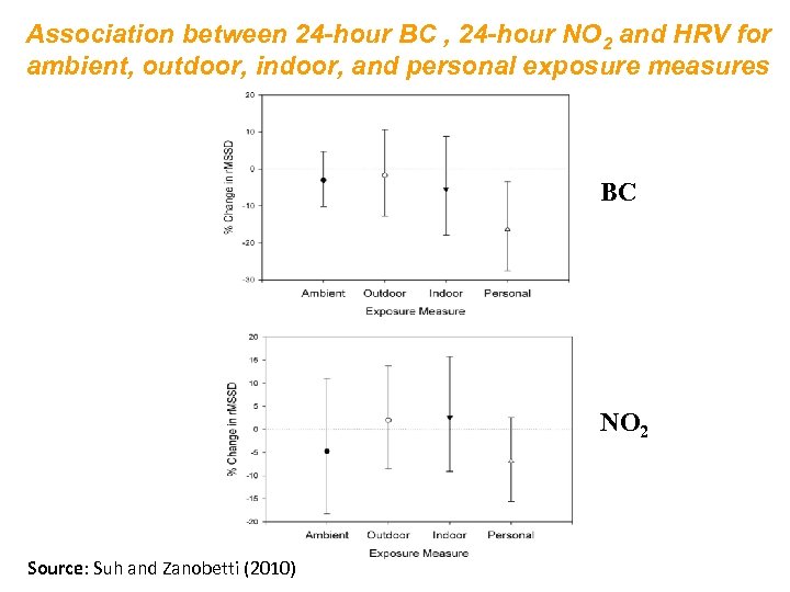 Association between 24 -hour BC , 24 -hour NO 2 and HRV for ambient,