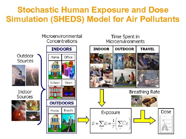 Stochastic Human Exposure and Dose Simulation (SHEDS) Model for Air Pollutants 