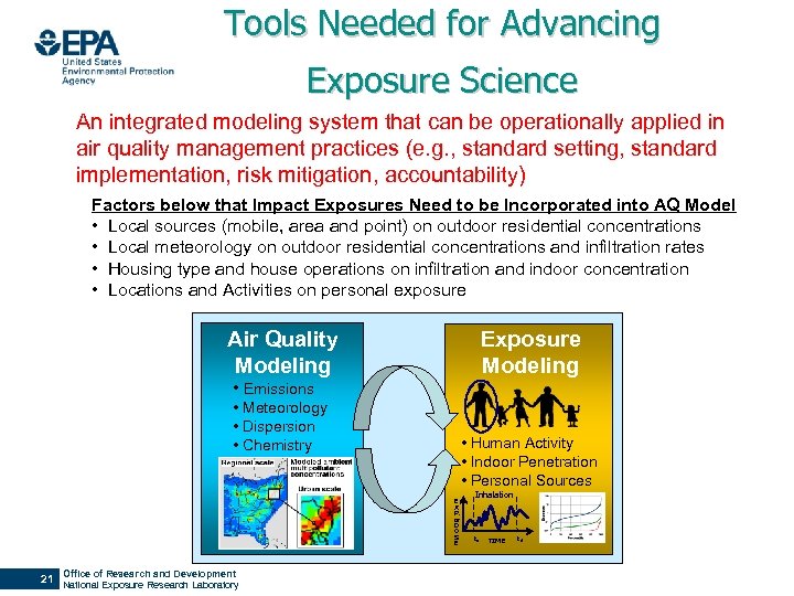 Tools Needed for Advancing Exposure Science An integrated modeling system that can be operationally