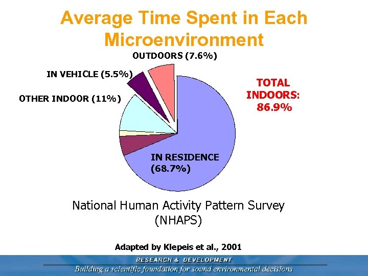 Average Time Spent in Each Microenvironment OUTDOORS (7. 6%) IN VEHICLE (5. 5%) TOTAL