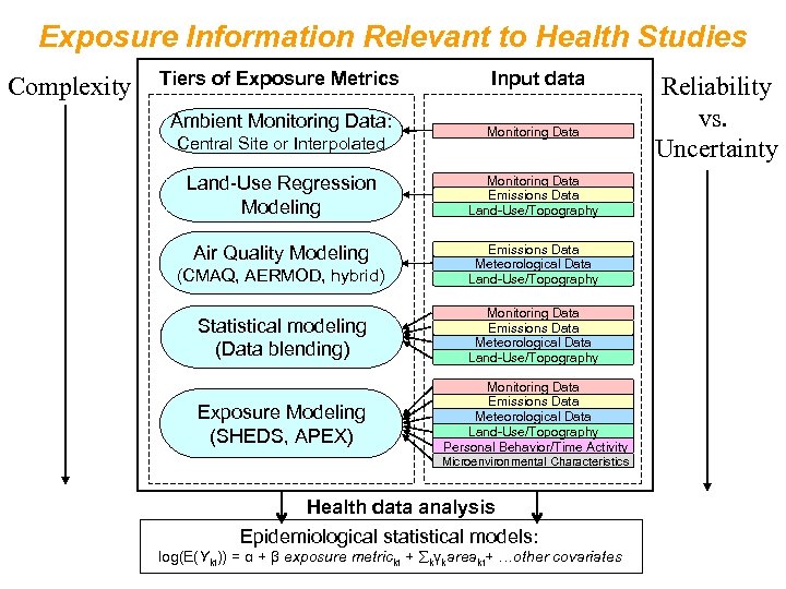 Exposure Information Relevant to Health Studies Complexity Tiers of Exposure Metrics Ambient Monitoring Data: