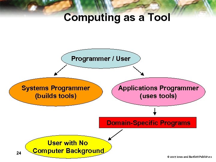 Computing as a Tool Programmer / User Systems Programmer (builds tools) Applications Programmer (uses