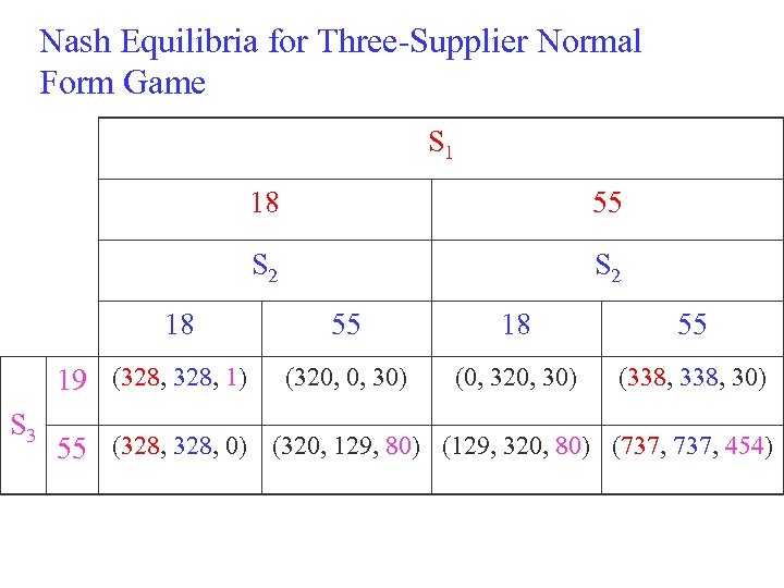Nash Equilibria for Three-Supplier Normal Form Game S 1 18 S 2 18 19