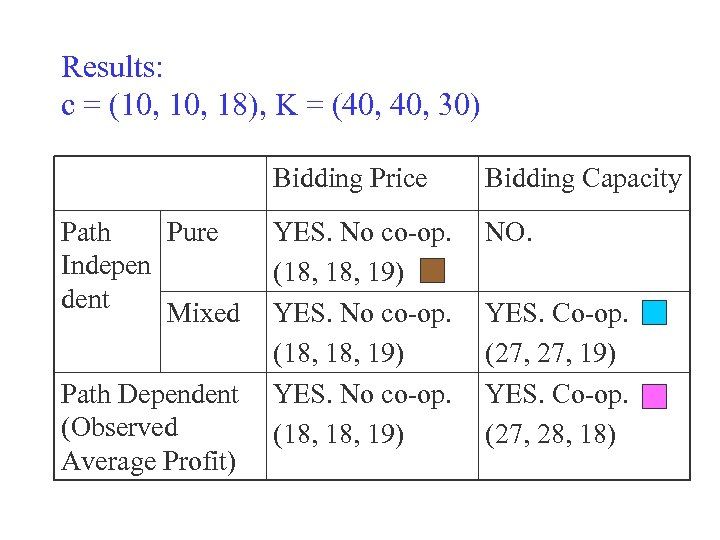 Results: c = (10, 18), K = (40, 30) Bidding Price Path Pure Indepen