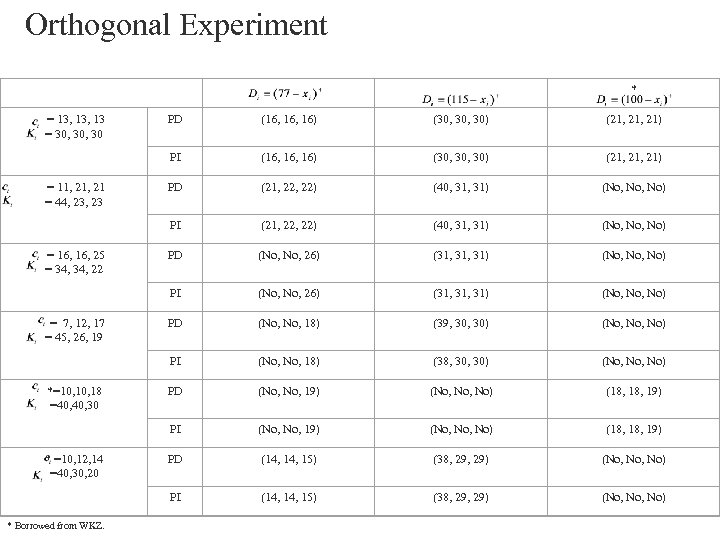 Orthogonal Experiment * = 13, 13 = 30, 30 (21, 21) PD (21, 22,