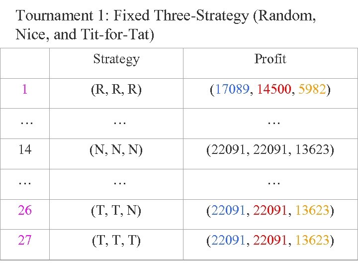 Tournament 1: Fixed Three-Strategy (Random, Nice, and Tit-for-Tat) Strategy Profit 1 (R, R, R)