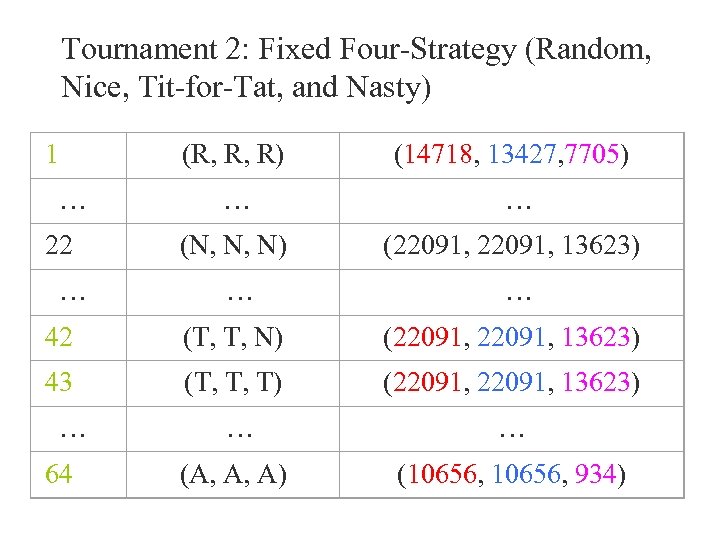 Tournament 2: Fixed Four-Strategy (Random, Nice, Tit-for-Tat, and Nasty) 1 (R, R, R) (14718,