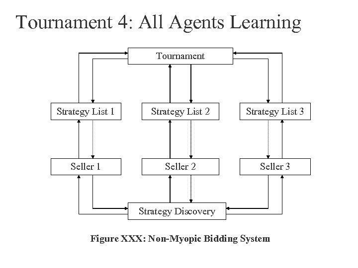 Tournament 4: All Agents Learning Tournament Strategy List 1 Strategy List 2 Strategy List