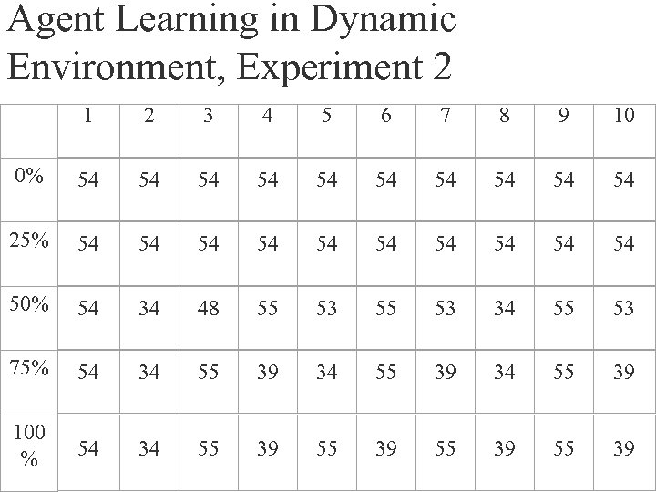 Agent Learning in Dynamic Environment, Experiment 2 1 2 3 4 5 6 7