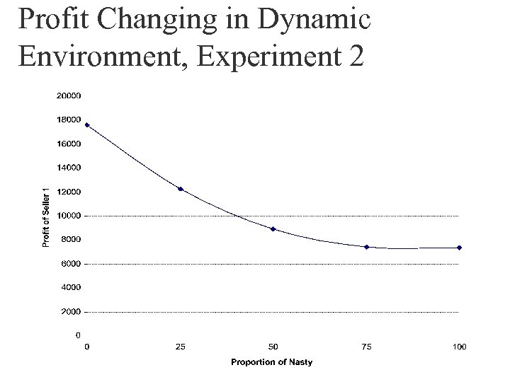 Profit Changing in Dynamic Environment, Experiment 2 