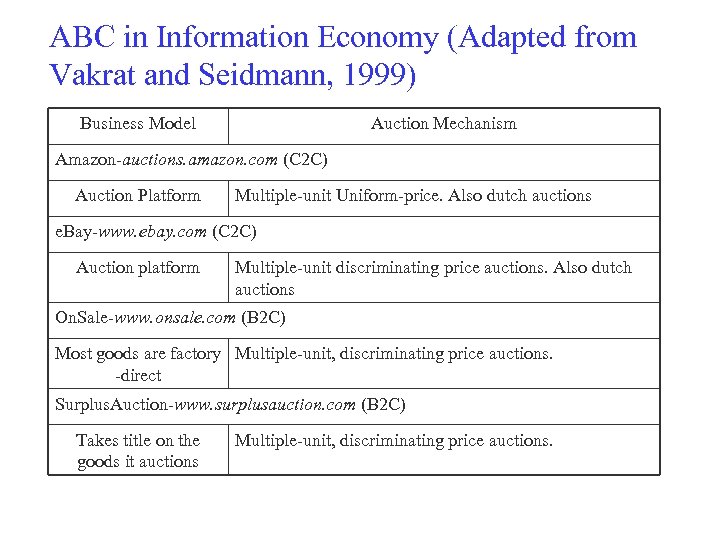 ABC in Information Economy (Adapted from Vakrat and Seidmann, 1999) Business Model Auction Mechanism