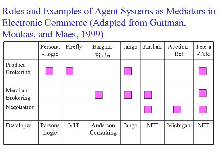 Roles and Examples of Agent Systems as Mediators in Electronic Commerce (Adapted from Guttman,