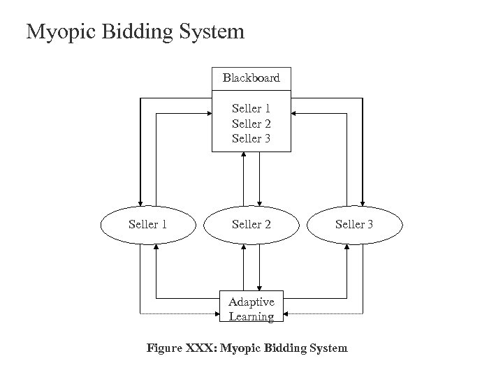 Myopic Bidding System Blackboard Seller 1 Seller 2 Seller 3 Adaptive Learning Figure XXX: