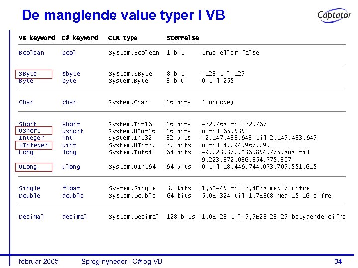 De manglende value typer i VB VB keyword C# keyword CLR type Størrelse Boolean